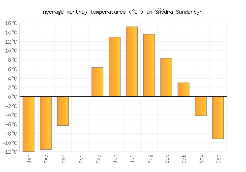 Södra Sunderbyn average temperature chart (Celsius)