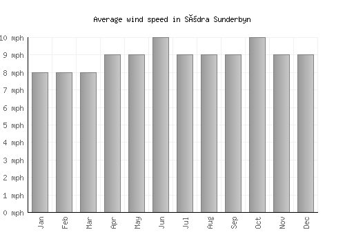 Södra Sunderbyn average winspeed by month (mph)