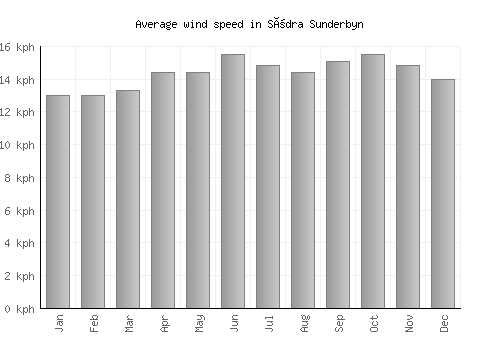 Södra Sunderbyn average winspeed by month (km/h)