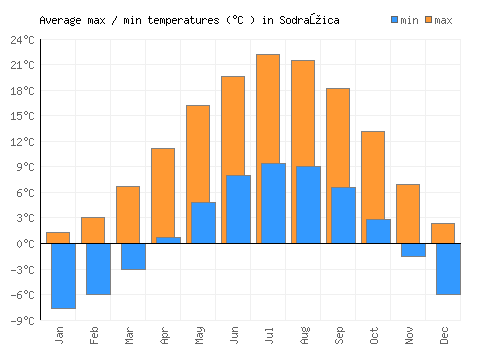 Sodražica average minimum / maximum temperatures (Celsius)
