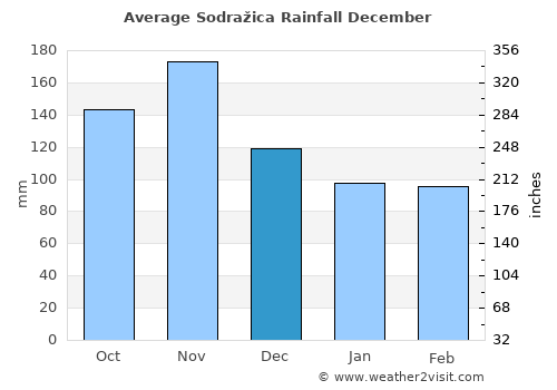 Sodražica average rain in December