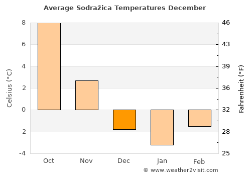 Sodražica average temperature in December
