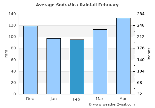 Sodražica average rain in February