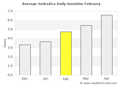 Sodražica average rain in February