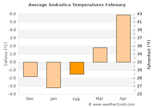 Sodražica average temperature in February