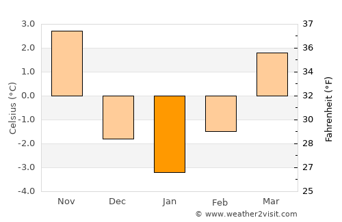 Sodražica average temperature in January
