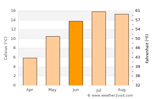 Sodražica average temperature in June