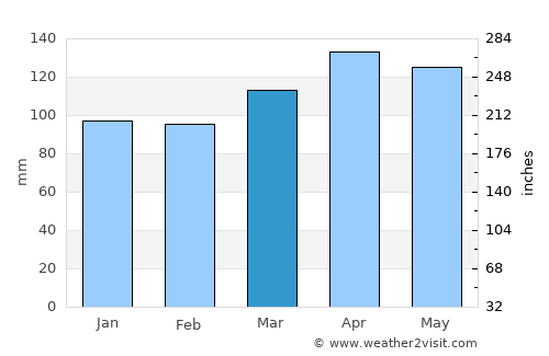 Sodražica average rain in March