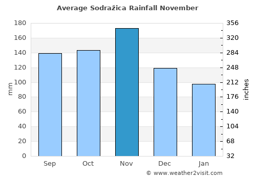 Sodražica average rain in November