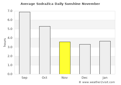 Sodražica average rain in November