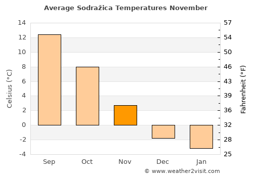 Sodražica average temperature in November