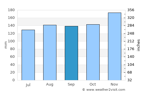 Sodražica average rain in September