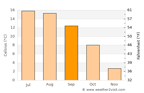 Sodražica average temperature in September