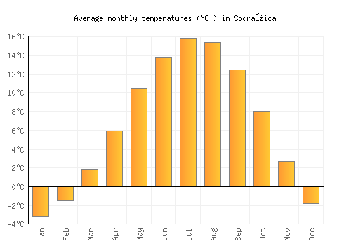 Sodražica average temperature chart (Celsius)