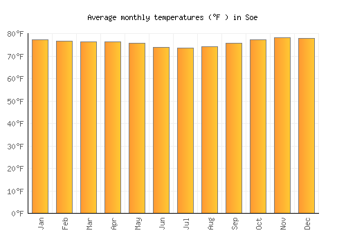 Soe average temperature chart (Fahrenheit)