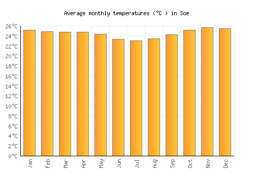 Soe average temperature chart (Celsius)