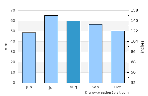Söderköping average rain in August
