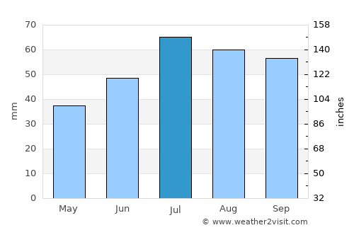 Söderköping average rain in July
