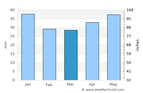 Söderköping average rain in March