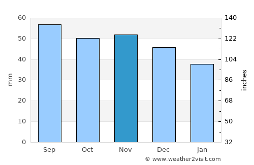 Söderköping average rain in November