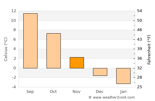 Söderköping average temperature in November