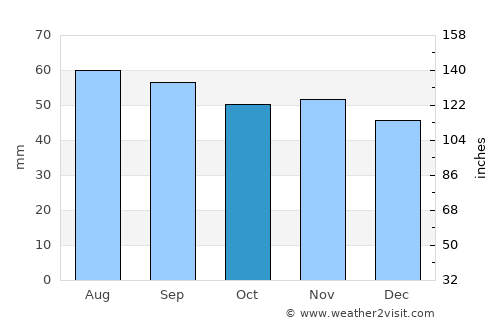 Söderköping average rain in October