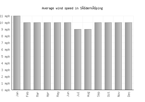 Söderköping average winspeed by month (mph)