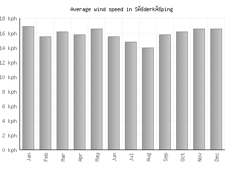 Söderköping average winspeed by month (km/h)