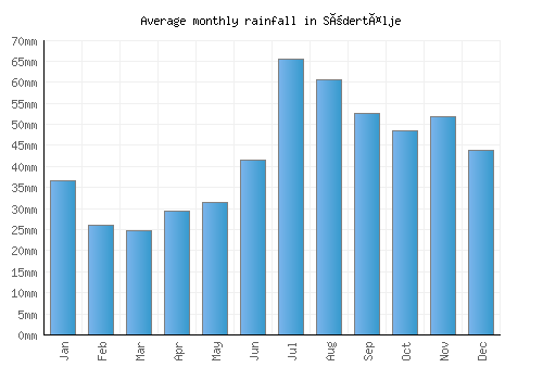 Södertälje monthly rainfall chart (mm)