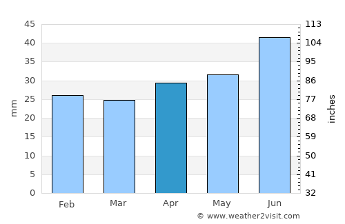 Södertälje average rain in April