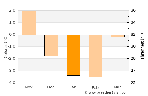 Södertälje average temperature in January