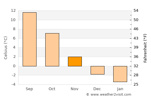 Södertälje average temperature in November