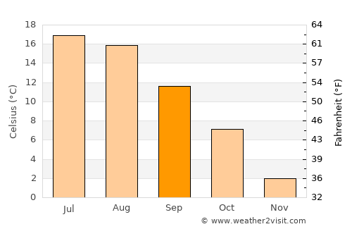 Södertälje average temperature in September