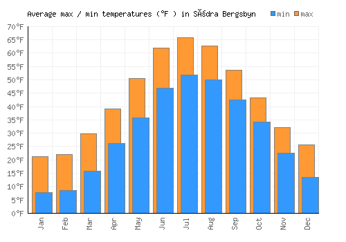 Södra Bergsbyn average minimum / maximum temperatures (Fahrenheit)