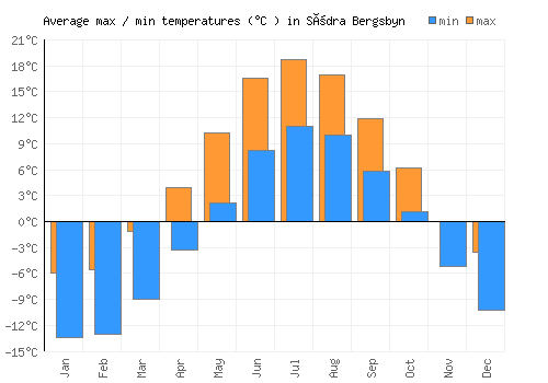 Södra Bergsbyn average minimum / maximum temperatures (Celsius)