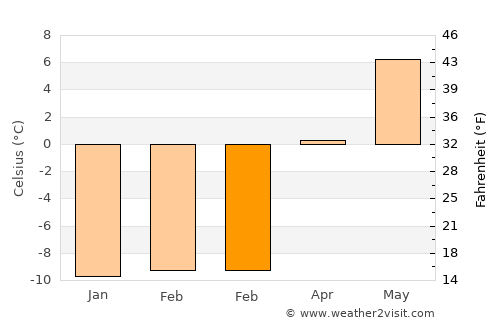 Södra Bergsbyn average temperature in February