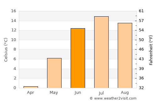 Södra Bergsbyn average temperature in June