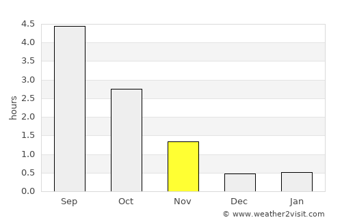 Södra Bergsbyn average rain in November