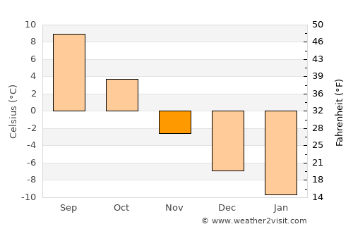 Södra Bergsbyn average temperature in November