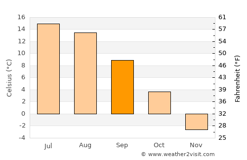 Södra Bergsbyn average temperature in September