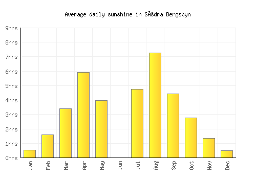 Södra Bergsbyn average daily sunshine chart