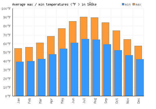 Söke average minimum / maximum temperatures (Fahrenheit)