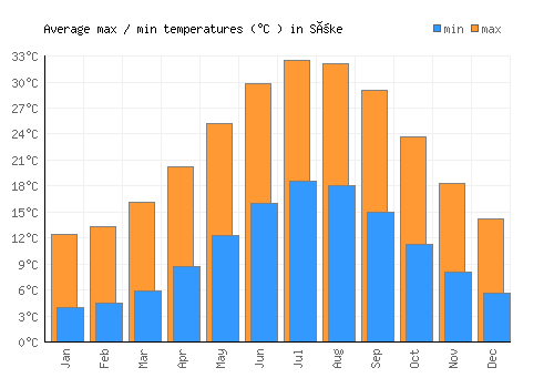 Söke average minimum / maximum temperatures (Celsius)