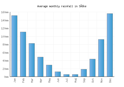 Söke monthly rainfall chart (mm)