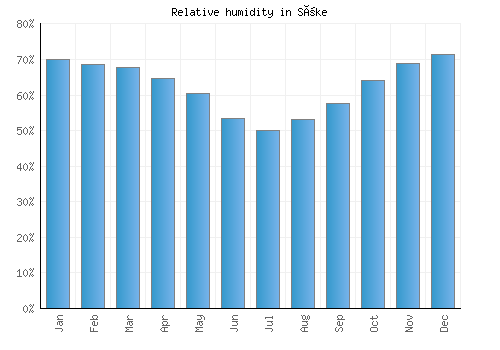 Söke relative humidity averages