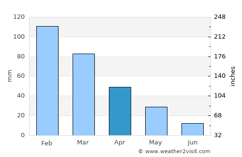 Söke average rain in April