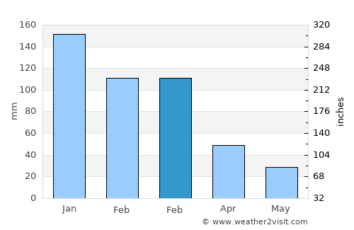 Söke average rain in February