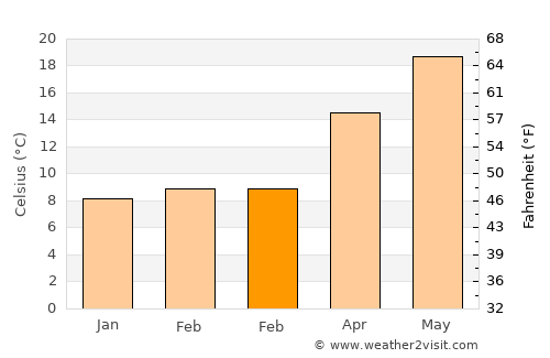 Söke average temperature in February
