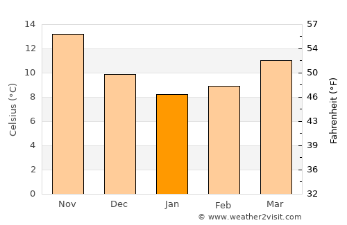 Söke average temperature in January