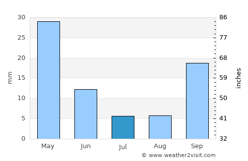 Söke average rain in July